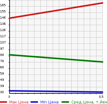 Аукционная статистика: График изменения цены HONDA Хонда  VAMOS Вамос  2007 660 HM2 4WD L TURBO в зависимости от аукционных оценок