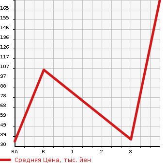 Аукционная статистика: График изменения цены HONDA Хонда  VAMOS Вамос  2007 660 HM2 4WD L TURBO LOWDOWN в зависимости от аукционных оценок
