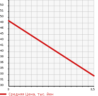 Аукционная статистика: График изменения цены HONDA Хонда  VAMOS Вамос  2003 660 HM2 4WD M в зависимости от аукционных оценок
