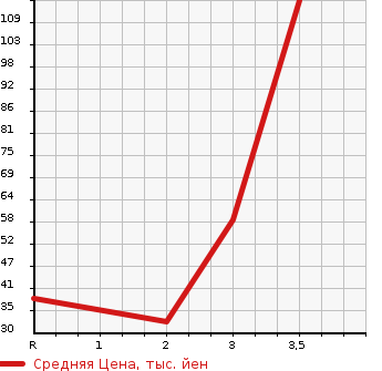 Аукционная статистика: График изменения цены HONDA Хонда  VAMOS Вамос  2007 660 HM2 4WD M в зависимости от аукционных оценок