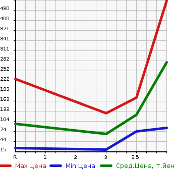 Аукционная статистика: График изменения цены HONDA Хонда  VAMOS Вамос  2008 660 HM2 4WD M в зависимости от аукционных оценок