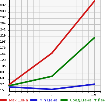 Аукционная статистика: График изменения цены HONDA Хонда  VAMOS Вамос  2009 660 HM2 4WD M в зависимости от аукционных оценок