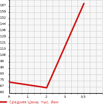 Аукционная статистика: График изменения цены HONDA Хонда  VAMOS Вамос  2011 660 HM2 4WD M в зависимости от аукционных оценок