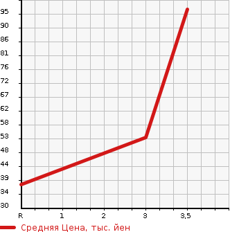 Аукционная статистика: График изменения цены HONDA Хонда  VAMOS Вамос  2007 660 HM2 4WD M TURBO в зависимости от аукционных оценок