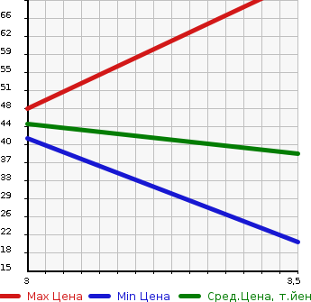 Аукционная статистика: График изменения цены HONDA Хонда  VAMOS Вамос  2001 660 HM2 4WD TURBO в зависимости от аукционных оценок