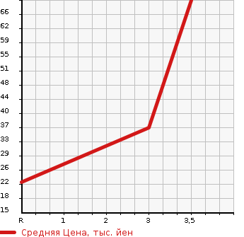Аукционная статистика: График изменения цены HONDA Хонда  VAMOS Вамос  2002 660 HM2 4WD TURBO в зависимости от аукционных оценок