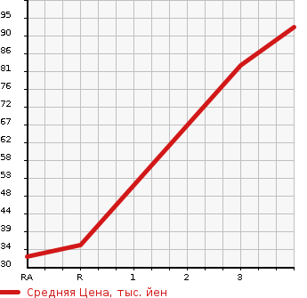 Аукционная статистика: График изменения цены HONDA Хонда  VAMOS Вамос  2004 660 HM2 4WD TURBO в зависимости от аукционных оценок