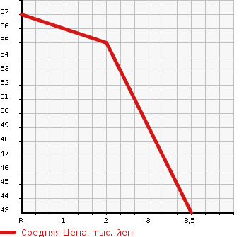 Аукционная статистика: График изменения цены HONDA Хонда  VAMOS Вамос  2005 660 HM2 4WD TURBO в зависимости от аукционных оценок