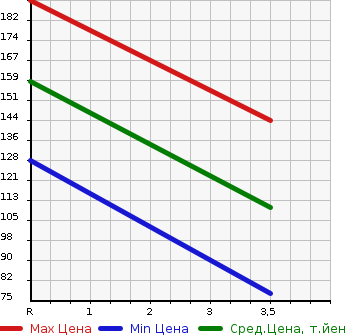 Аукционная статистика: График изменения цены HONDA Хонда  VAMOS Вамос  2014 660 HM2 G в зависимости от аукционных оценок