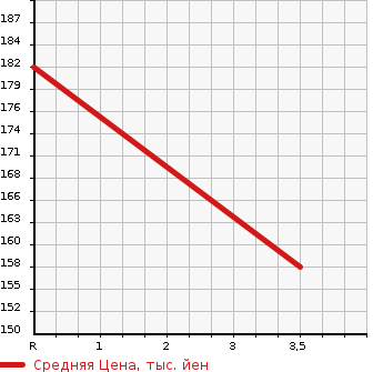 Аукционная статистика: График изменения цены HONDA Хонда  VAMOS Вамос  2011 660 HM2 L* STYLISH PACKAGE 4WD в зависимости от аукционных оценок