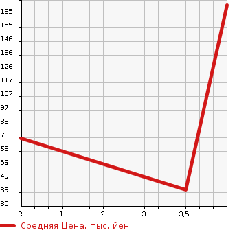 Аукционная статистика: График изменения цены HONDA Хонда  VAMOS Вамос  2002 660 HM2 L в зависимости от аукционных оценок
