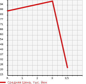 Аукционная статистика: График изменения цены HONDA Хонда  VAMOS Вамос  2007 660 HM2 L TURBO LOWDOWN в зависимости от аукционных оценок