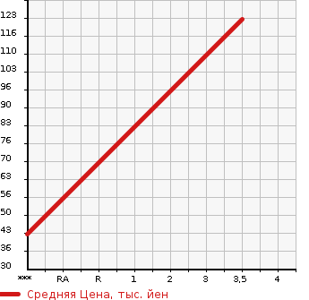 Аукционная статистика: График изменения цены HONDA Хонда  VAMOS Вамос  2008 660 HM2 L TURBO LOWDOWN в зависимости от аукционных оценок