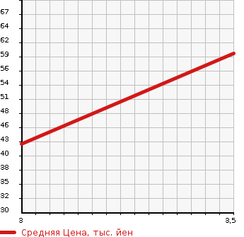 Аукционная статистика: График изменения цены HONDA Хонда  VAMOS Вамос  2004 660 HM2 M в зависимости от аукционных оценок