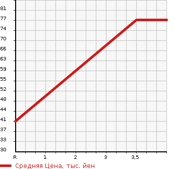 Аукционная статистика: График изменения цены HONDA Хонда  VAMOS Вамос  2007 660 HM2 M в зависимости от аукционных оценок