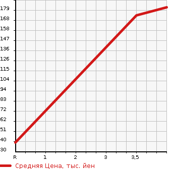 Аукционная статистика: График изменения цены HONDA Хонда  VAMOS Вамос  2009 660 HM2 M в зависимости от аукционных оценок