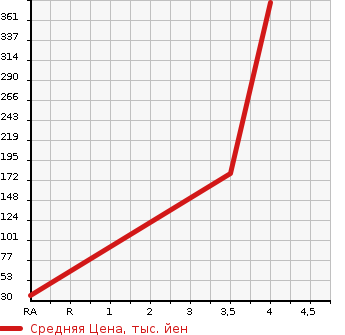 Аукционная статистика: График изменения цены HONDA Хонда  VAMOS Вамос  2010 660 HM2 M в зависимости от аукционных оценок