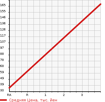 Аукционная статистика: График изменения цены HONDA Хонда  VAMOS Вамос  2011 660 HM2 M 4WD в зависимости от аукционных оценок