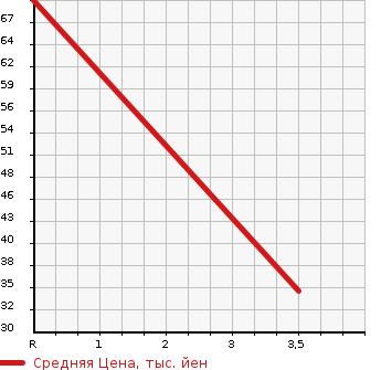 Аукционная статистика: График изменения цены HONDA Хонда  VAMOS Вамос  2007 660 HM2 M TURBO в зависимости от аукционных оценок