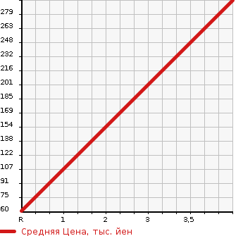 Аукционная статистика: График изменения цены HONDA Хонда  VAMOS Вамос  2008 660 HM2 M TURBO в зависимости от аукционных оценок
