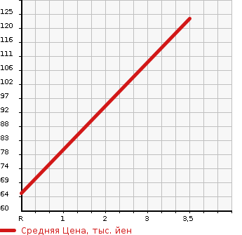 Аукционная статистика: График изменения цены HONDA Хонда  VAMOS Вамос  2005 660 HM2 TURBO в зависимости от аукционных оценок