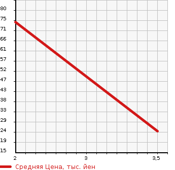 Аукционная статистика: График изменения цены HONDA Хонда  VAMOS Вамос  2004 660 HM2 TURBO 4WD в зависимости от аукционных оценок