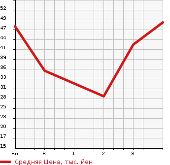 Аукционная статистика: График изменения цены HONDA Хонда  VAMOS Вамос  1999 в зависимости от аукционных оценок