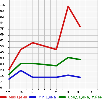 Аукционная статистика: График изменения цены HONDA Хонда  VAMOS Вамос  2000 в зависимости от аукционных оценок