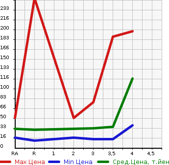 Аукционная статистика: График изменения цены HONDA Хонда  VAMOS Вамос  2001 в зависимости от аукционных оценок