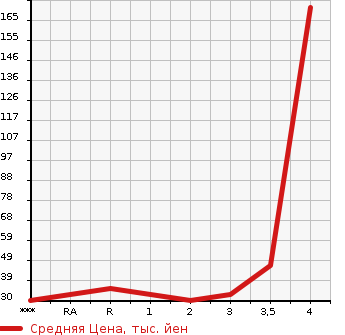 Аукционная статистика: График изменения цены HONDA Хонда  VAMOS Вамос  2002 в зависимости от аукционных оценок