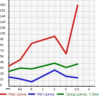 Аукционная статистика: График изменения цены HONDA Хонда  VAMOS Вамос  2003 в зависимости от аукционных оценок