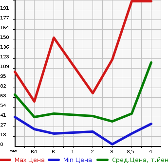 Аукционная статистика: График изменения цены HONDA Хонда  VAMOS Вамос  2004 в зависимости от аукционных оценок