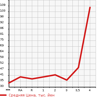 Аукционная статистика: График изменения цены HONDA Хонда  VAMOS Вамос  2005 в зависимости от аукционных оценок