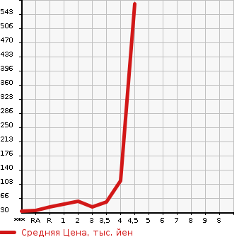 Аукционная статистика: График изменения цены HONDA Хонда  VAMOS Вамос  2006 в зависимости от аукционных оценок