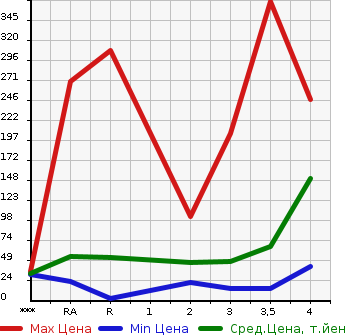 Аукционная статистика: График изменения цены HONDA Хонда  VAMOS Вамос  2007 в зависимости от аукционных оценок