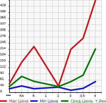Аукционная статистика: График изменения цены HONDA Хонда  VAMOS Вамос  2008 в зависимости от аукционных оценок