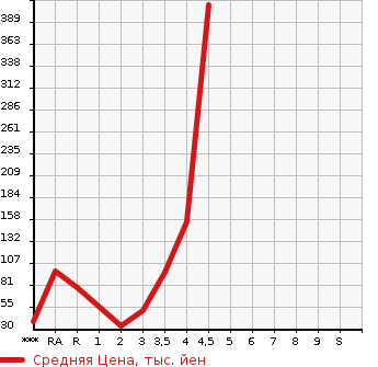 Аукционная статистика: График изменения цены HONDA Хонда  VAMOS Вамос  2009 в зависимости от аукционных оценок