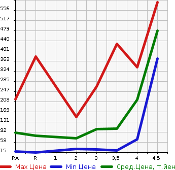 Аукционная статистика: График изменения цены HONDA Хонда  VAMOS Вамос  2010 в зависимости от аукционных оценок