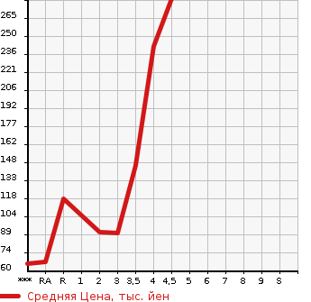 Аукционная статистика: График изменения цены HONDA Хонда  VAMOS Вамос  2011 в зависимости от аукционных оценок