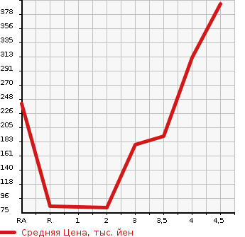Аукционная статистика: График изменения цены HONDA Хонда  VAMOS Вамос  2012 в зависимости от аукционных оценок