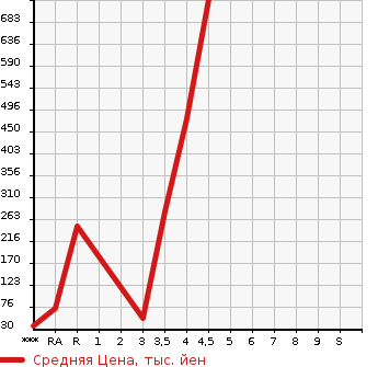Аукционная статистика: График изменения цены HONDA Хонда  VAMOS Вамос  2015 в зависимости от аукционных оценок