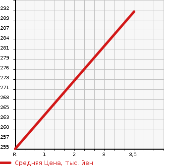 Аукционная статистика: График изменения цены HONDA Хонда  TORNEO Торнео  1997 2000 CF4 SiR в зависимости от аукционных оценок