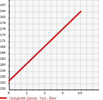 Аукционная статистика: График изменения цены HONDA Хонда  TORNEO Торнео  2001 2000 CL3  в зависимости от аукционных оценок