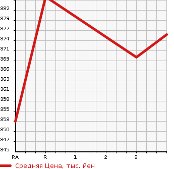 Аукционная статистика: График изменения цены HONDA Хонда  TORNEO Торнео  2000 2200 CL1 EURO R в зависимости от аукционных оценок