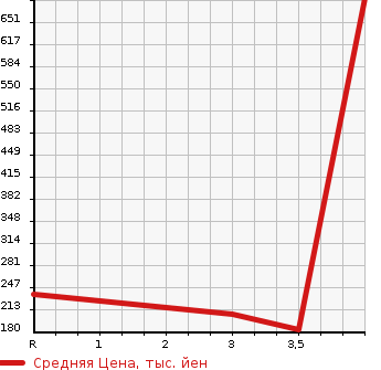 Аукционная статистика: График изменения цены HONDA Хонда  TORNEO Торнео  1998 в зависимости от аукционных оценок