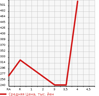 Аукционная статистика: График изменения цены HONDA Хонда  TORNEO Торнео  2000 в зависимости от аукционных оценок