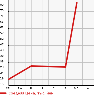 Аукционная статистика: График изменения цены HONDA Хонда  TODAY Тудей  1997 660 JA4  в зависимости от аукционных оценок