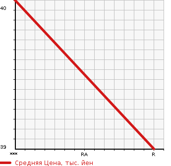 Аукционная статистика: График изменения цены HONDA Хонда  TODAY Тудей  1996 660 JW3  в зависимости от аукционных оценок