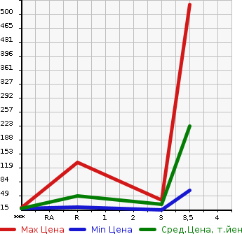 Аукционная статистика: График изменения цены HONDA Хонда  TODAY Тудей  1997 в зависимости от аукционных оценок