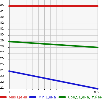 Аукционная статистика: График изменения цены HONDA Хонда  THATS Зэтс  2005 650 JD1  в зависимости от аукционных оценок